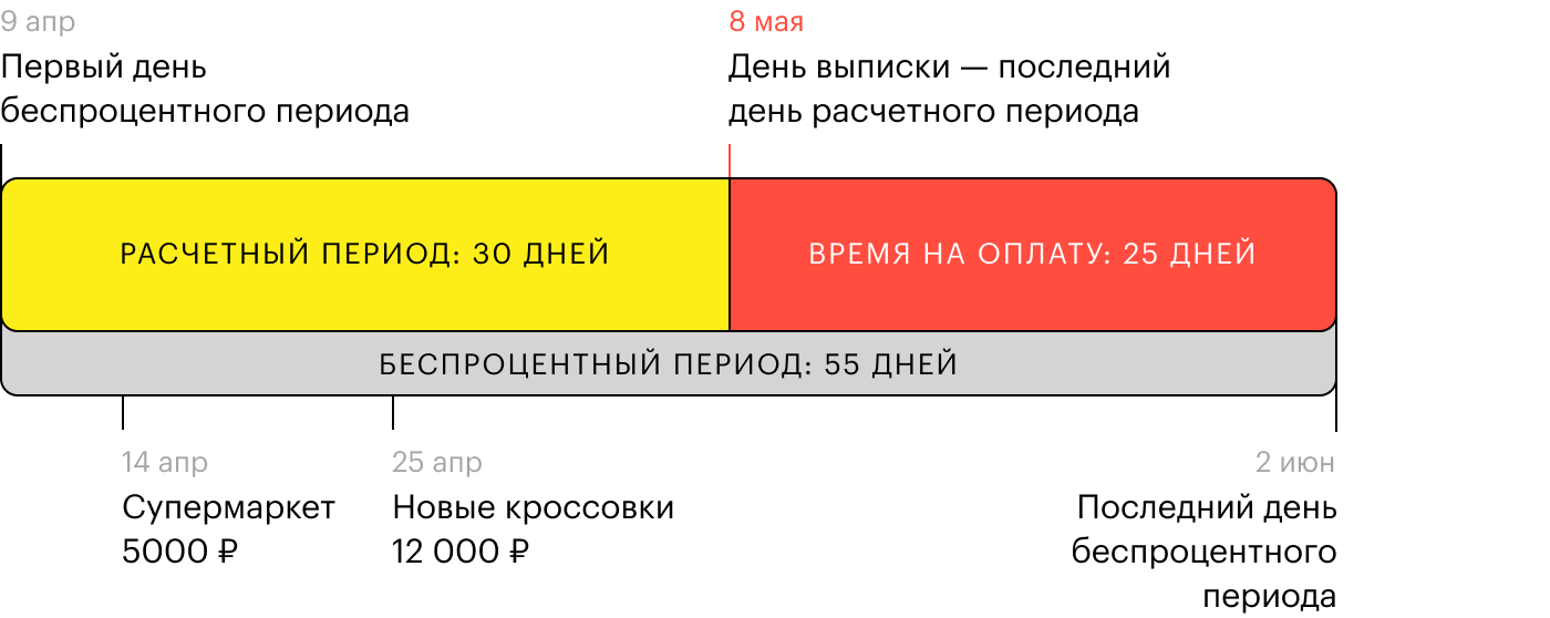 У каких кредитных карт беспроцентный период