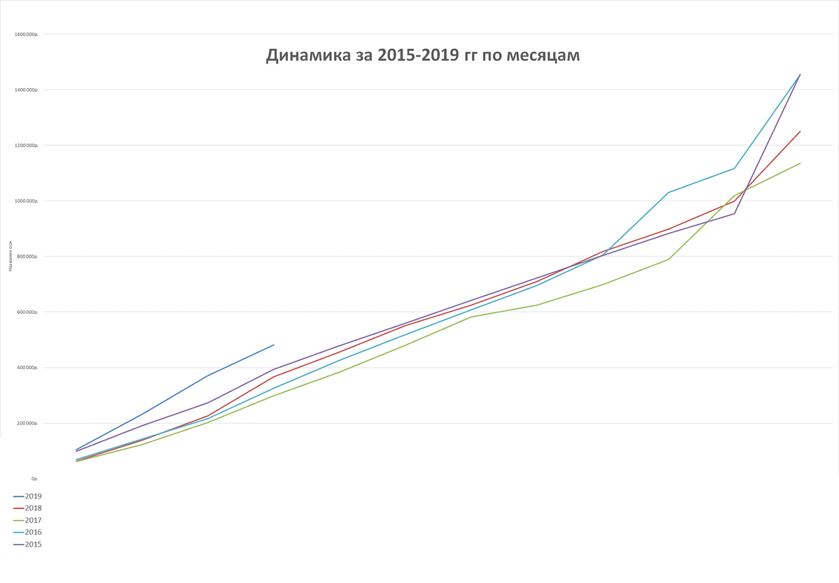 Сводный график накоплений в экселе. Кроме него в файле есть вкладки по каждому году, цели, ипотека и криптовалюта. В конце года в графике хаос из-за премий. Они разные и выдаются в разные моменты осени и зимы. В трудовом договоре прописано, что эта часть зависит от желания работодателя. Каждый год есть какая-то логика, но она субъективная, из головы начальства. Формулы меняются. Я никогда не уверен, какую получу премию — и получу&nbsp;ли вообще. На такие деньги нельзя рассчитывать