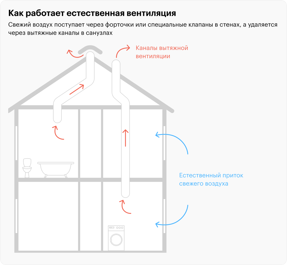 Вентиляция в многоквартирном доме: виды, схемы, особенности