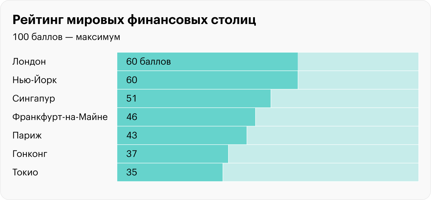 Международный финансовый центр рейтинг. Столицу финансовой культуры.