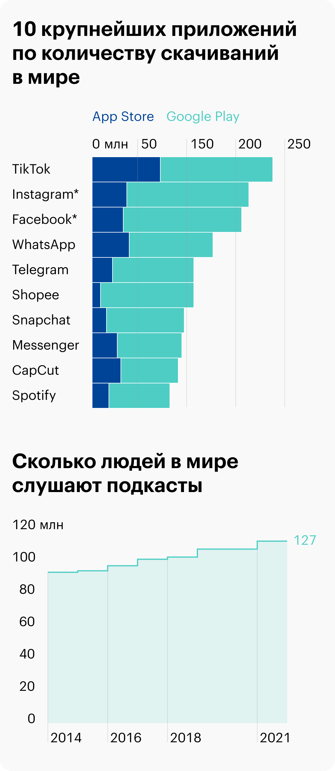 * Сервис принадлежит компании Meta, которую суд признал экстремистской на территории России. Источник: Sensor Tower, Q1 2022: Store Intelligence Data Digest Report, NPR и Edison Research, The&nbsp;Spoken Word Audio Report