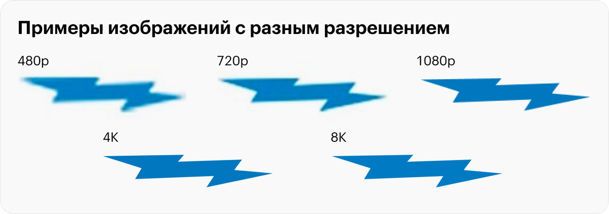 Результат низкого разрешения — пиксели и «мыльная» картинка. Но разница между 4К и 8К заметна только вблизи