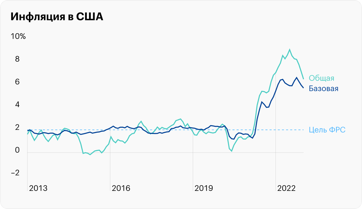 Источник: данные St. Louis Fed по общей и базовой инфляции