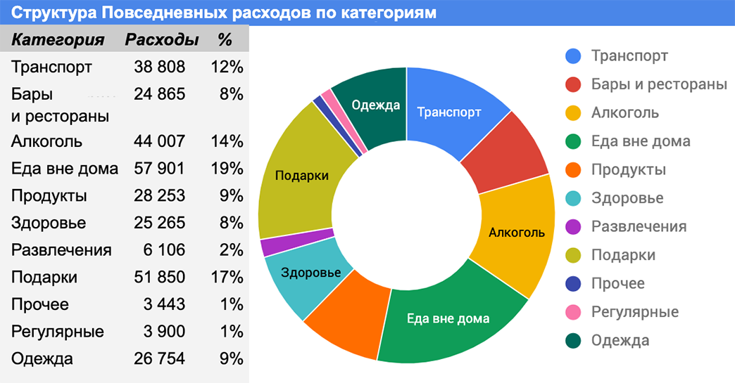 Расходы предпринимателя. Структура расходов. Структура расходов ресторана. Расходы магазина одежды. Структура затрат магазина одежды.