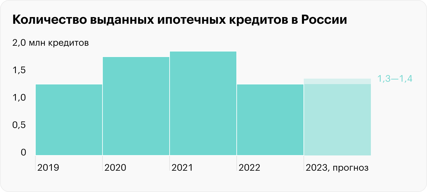 1 процент за 2023 год