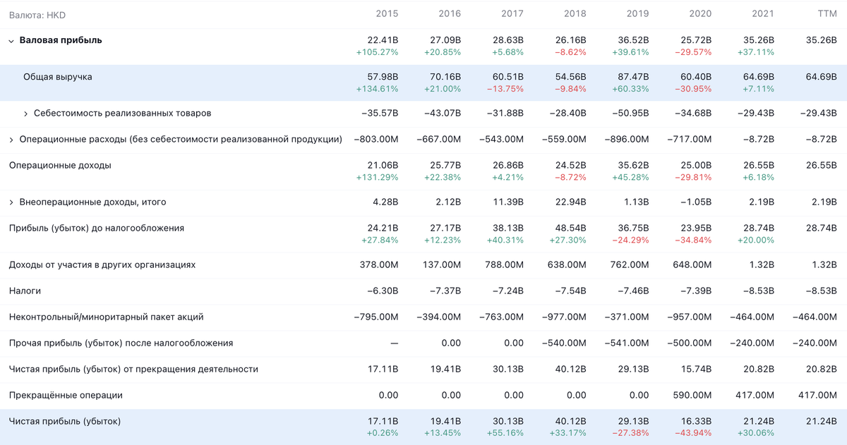 Показатели CK Asset Holdings в гонконгских долларах. Источник: TradingView