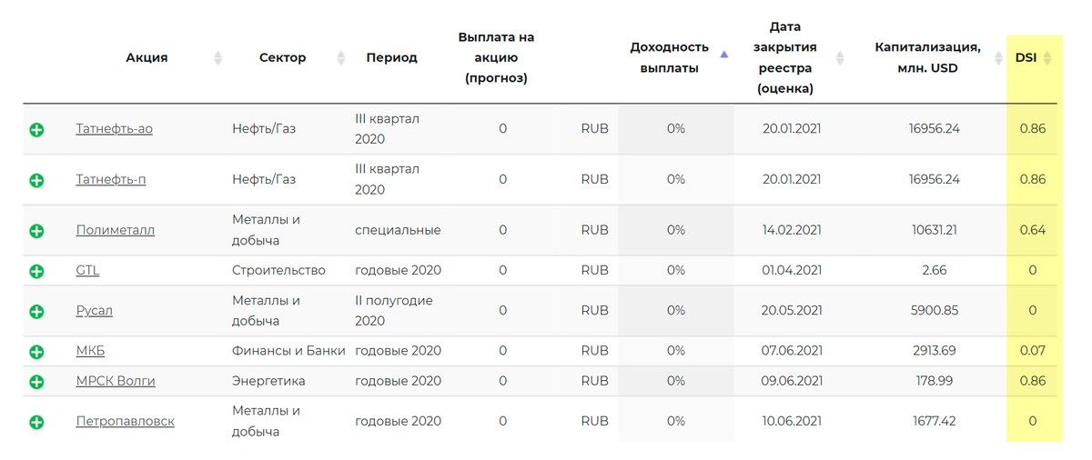 Значения индекса DSI для&nbsp;российских компаний на сайте dohod.ru