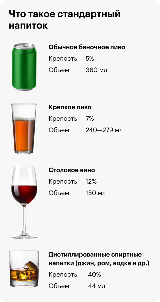 Каждый напиток, изображенный выше, — один стандартный напиток, или один эквивалент алкогольного напитка. Процент чистого спирта, выраженный здесь как алкоголь по объему (alc/vol), варьируется в разных напитках. Хотя этот стандарт удобен для соблюдения рекомендаций по здоровью, он может не отражать обычные размеры порций. Источник: NIAAA