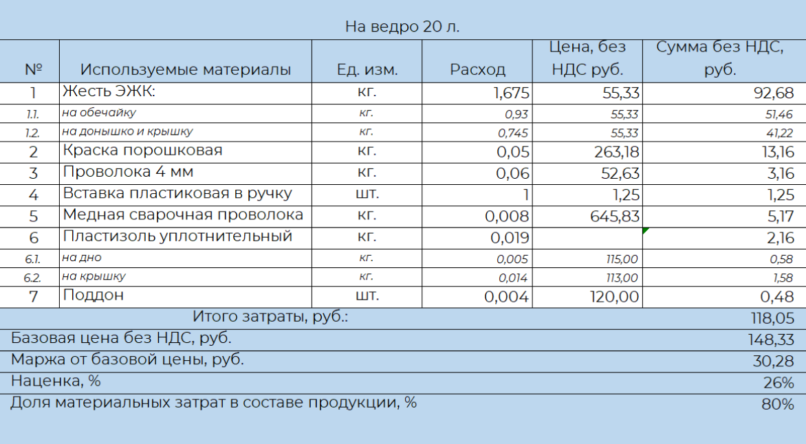 Я заранее посчитал затраты на производство евроведра объемом 20 л, планировал получить маржу в районе 30%