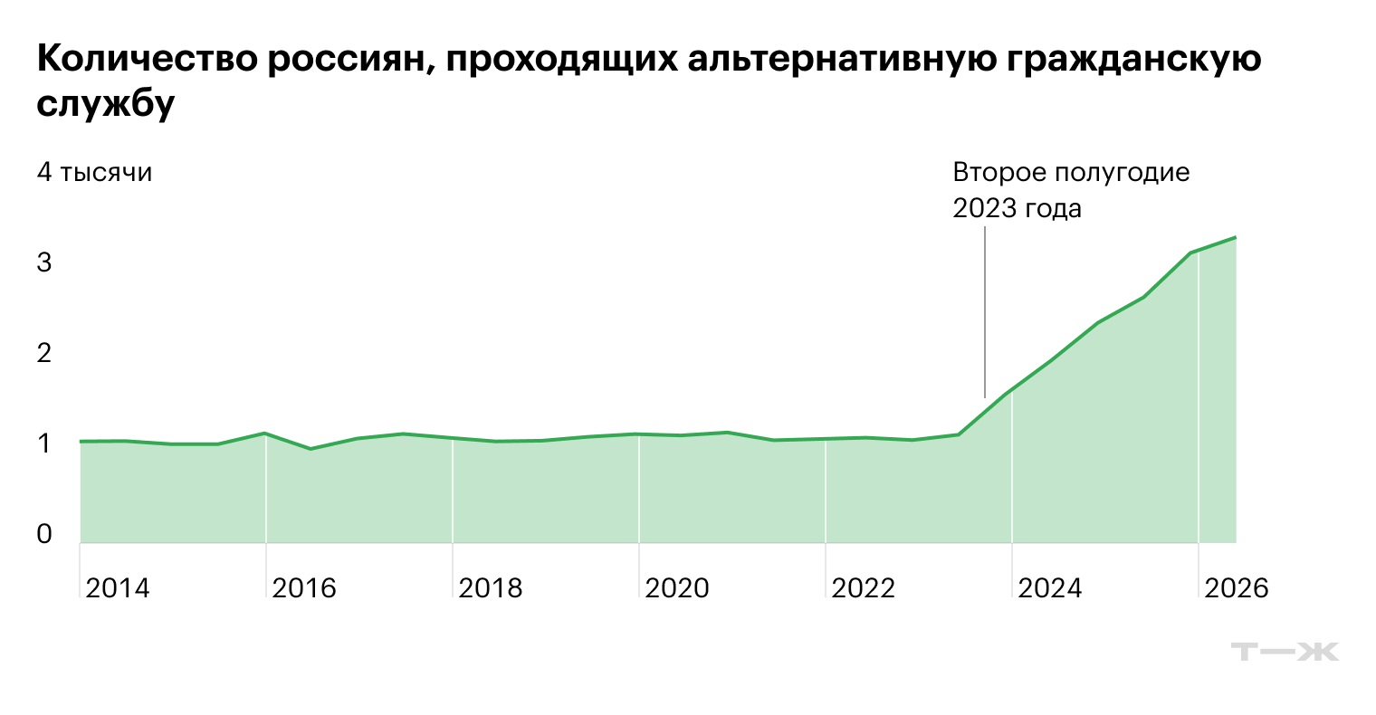 Количество россиян, проходящих альтернативную гражданскую службу. Источник: Роструд