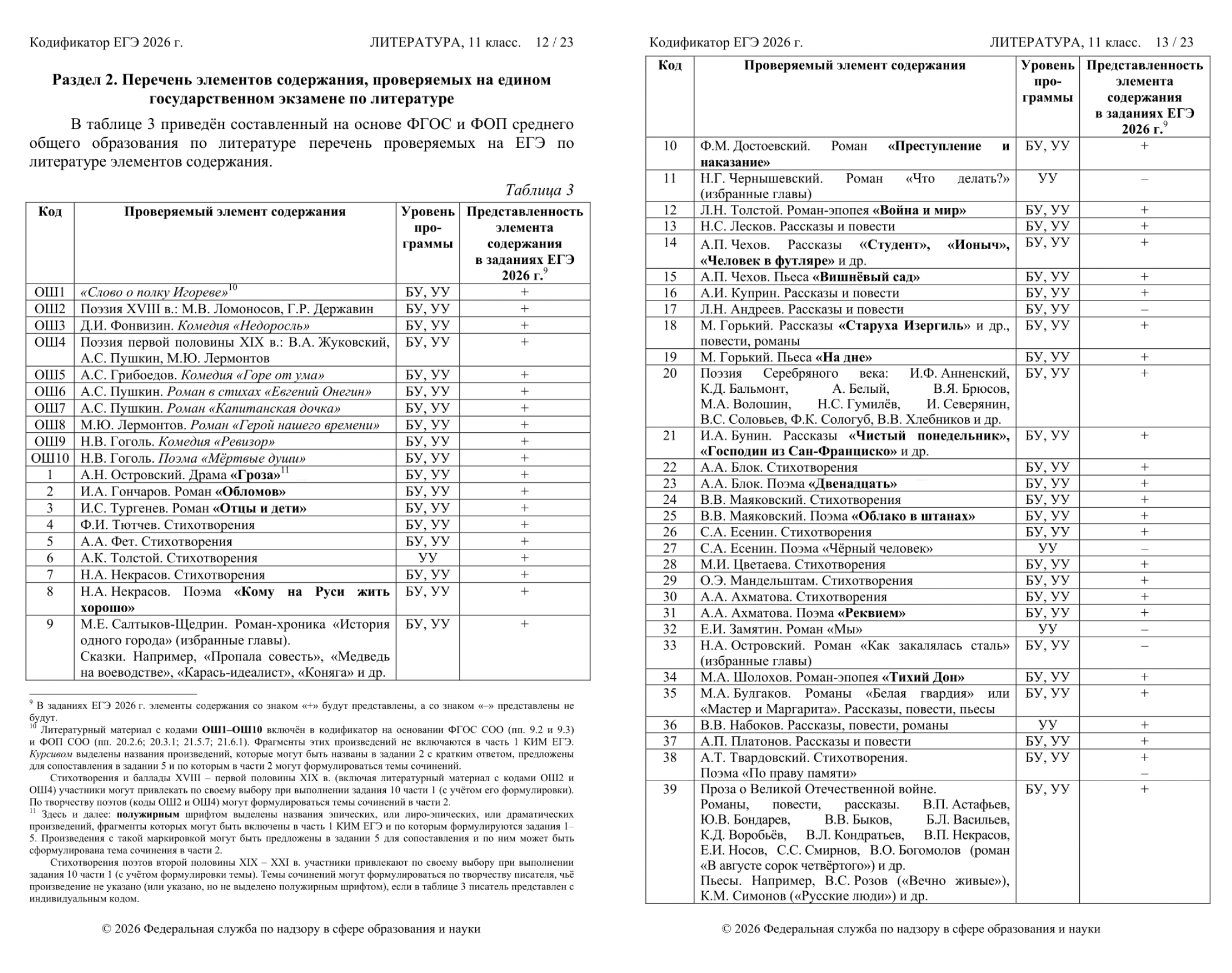 В 2026 году в перечне произведений, которые нужно прочитать к экзамену, более 50 текстов из школьной программы, но фрагменты для анализа могут попасться лишь из 20. Эти произведения выделены в кодификаторе жирным начертанием. © fipi.ru
