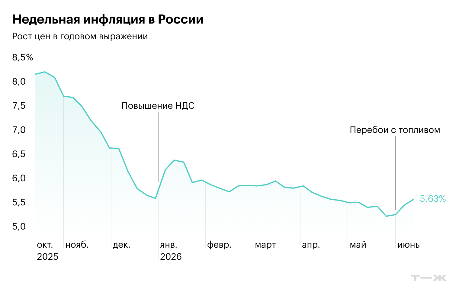 Источник: Росстат, Райффайзенбанк