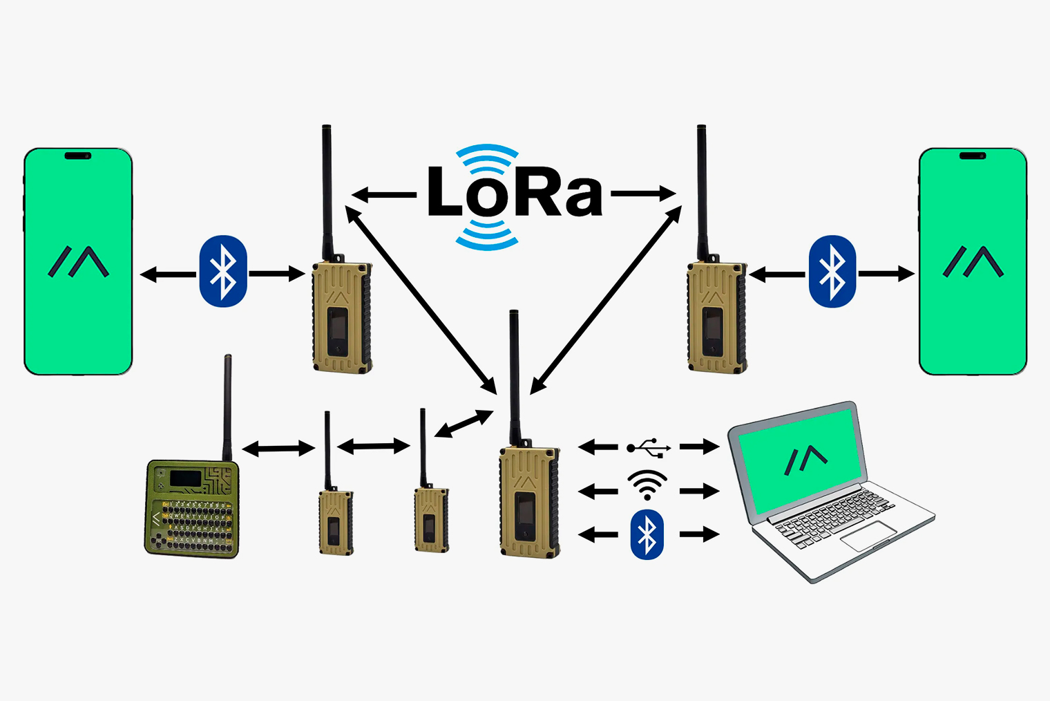 Структура сети Meshtastic: передатчики «общаются» между собой по LoRa, а для связи со смартфонами и компьютерами используют более привычный Bluetooth. Изображение: meshtastic.org