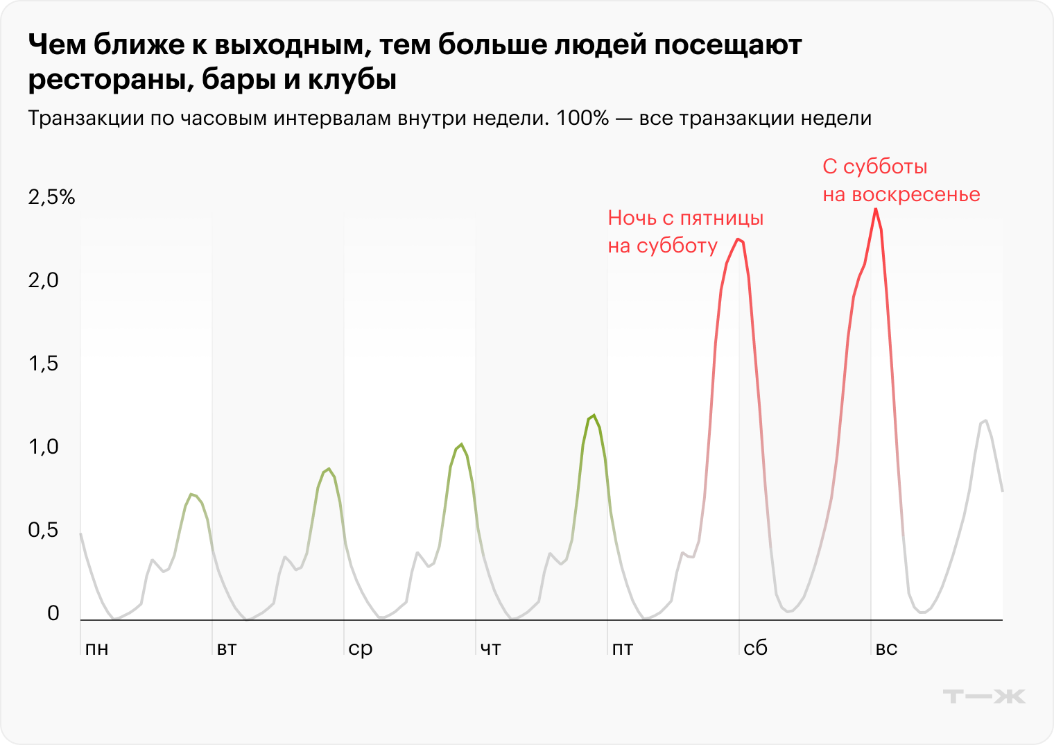 Чем ближе к выходным, тем больше людей посещают рестораны, бары и клубы. Источник: T-Data