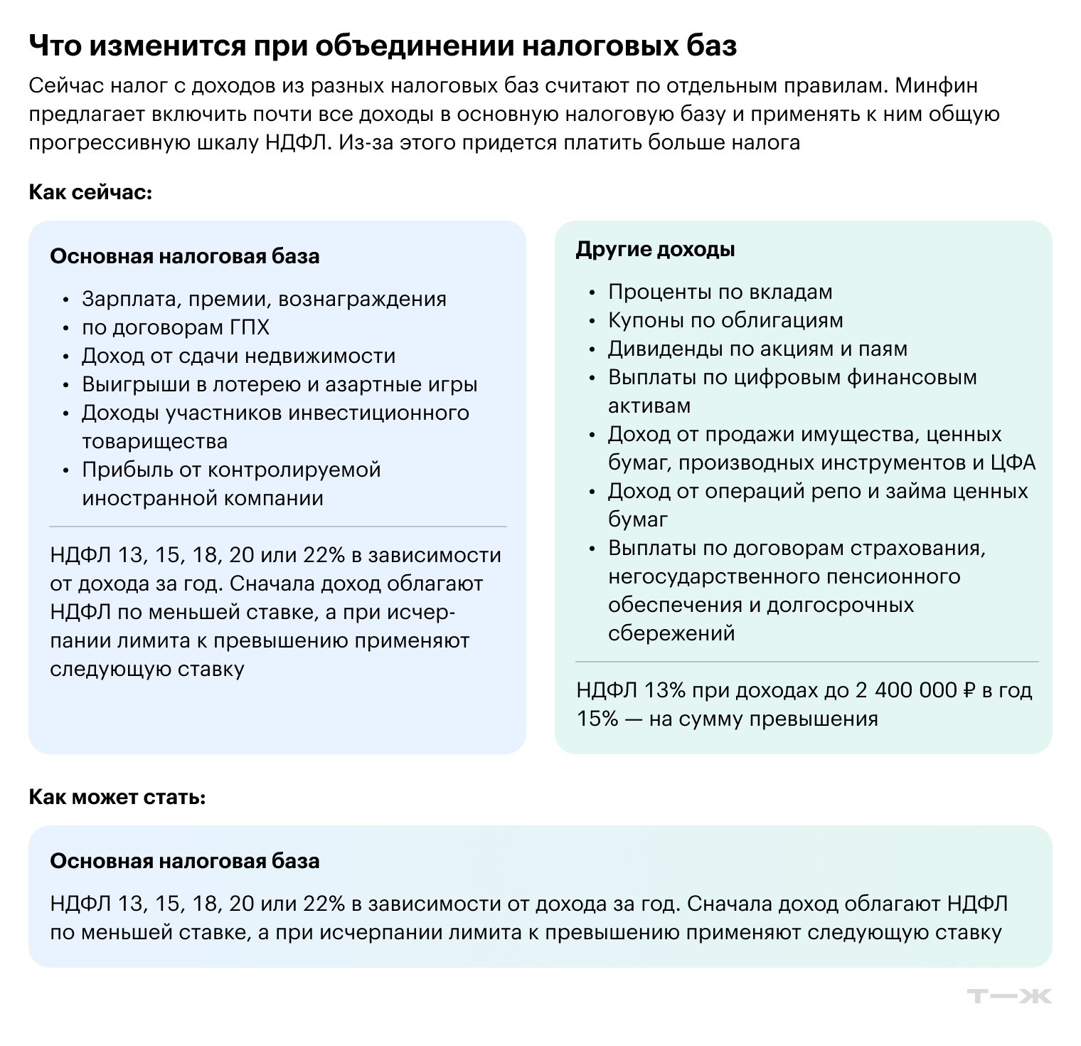 Данные о налоговых базах и ставках НДФЛ приведены для налоговых резидентов России. Мы не учитывали расчет налоговой базы по доходам участников СВО и по северным надбавкам
