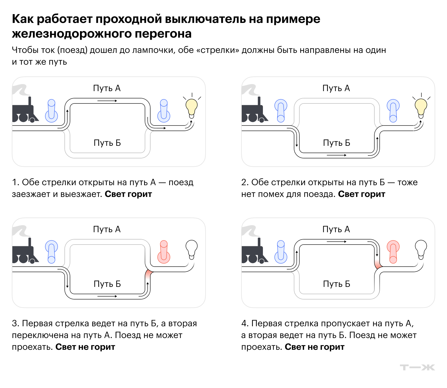 По сути, у проходного выключателя нет положений «включено» и «выключено». Он работает только в режиме «смена пути»