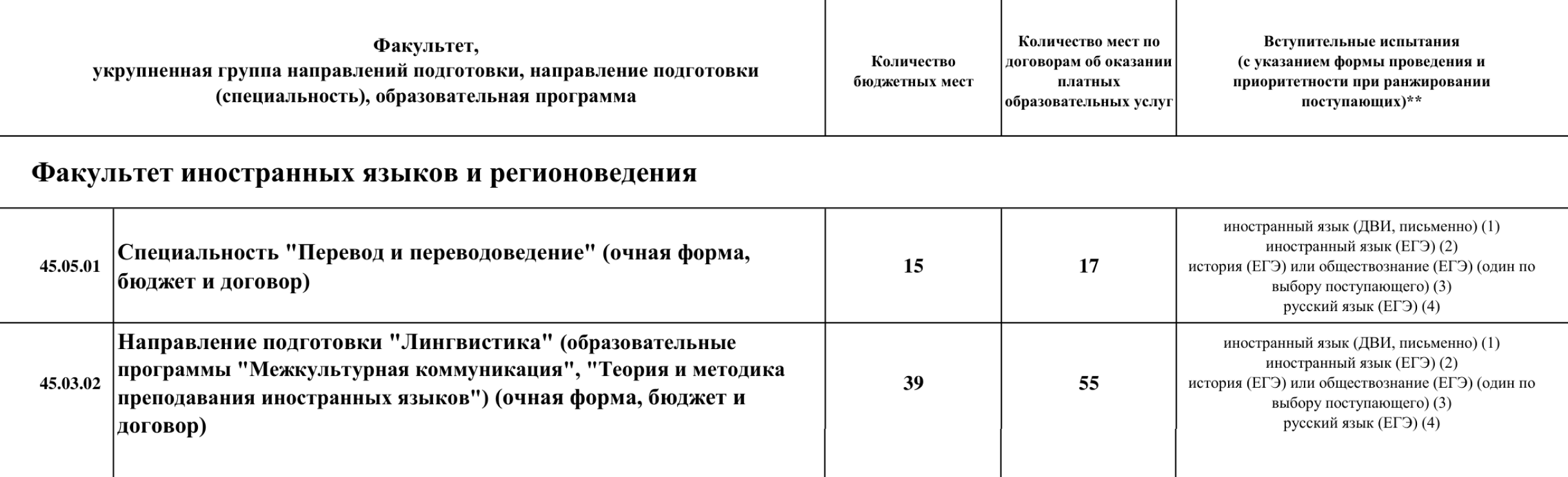 А в МГУ им. М. В. Ломоносова принимают абитуриентов только с ЕГЭ по истории или обществознанию, другие экзамены не подходят. © cpk.msu.ru