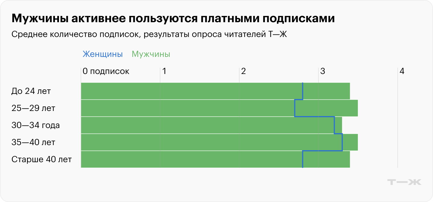 Мужчины активнее пользуются платными подписками. Источник: опрос Т⁠—⁠Ж