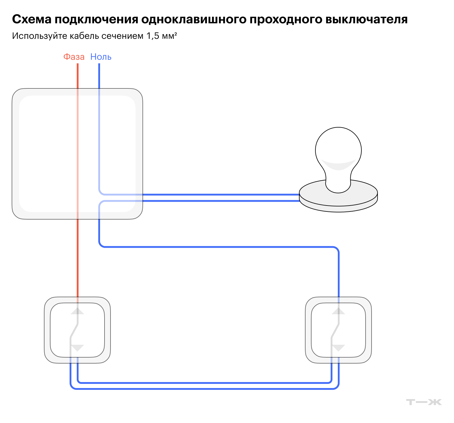 На схеме показано подключение двухжильным проводом, но на практике в магазинах чаще продают трехжильные — с желто-зеленым проводом заземления. Если это не санузел или другое мокрое помещение, заземляющий провод можно просто подрезать, чтобы не мешал