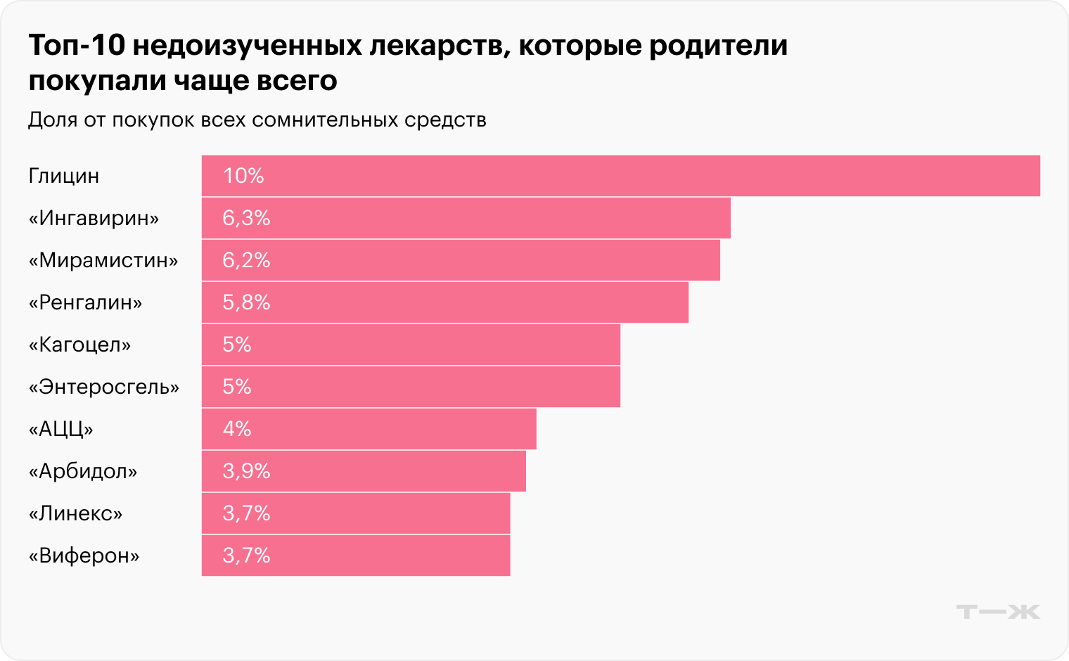 <nobr>Топ-10</nobr> нерабочих лекарств, которые родители покупали чаще всего