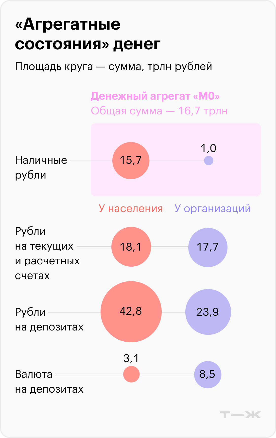«Агрегатные состояния» денег. Источник: Центральный банк, данные на второй квартал 2025 года