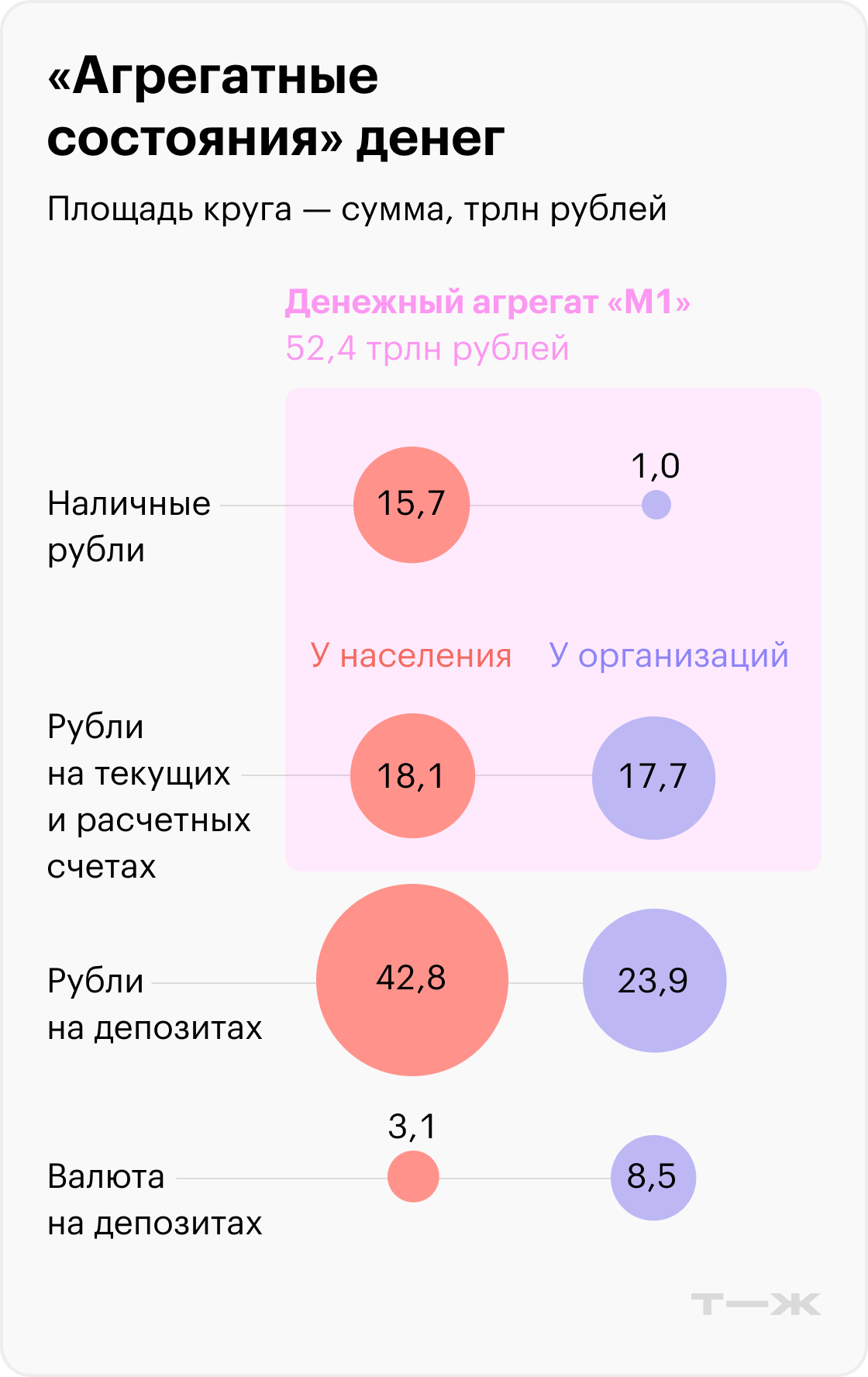 «Агрегатные состояния» денег. Источник: Центральный банк, данные на второй квартал 2025 года