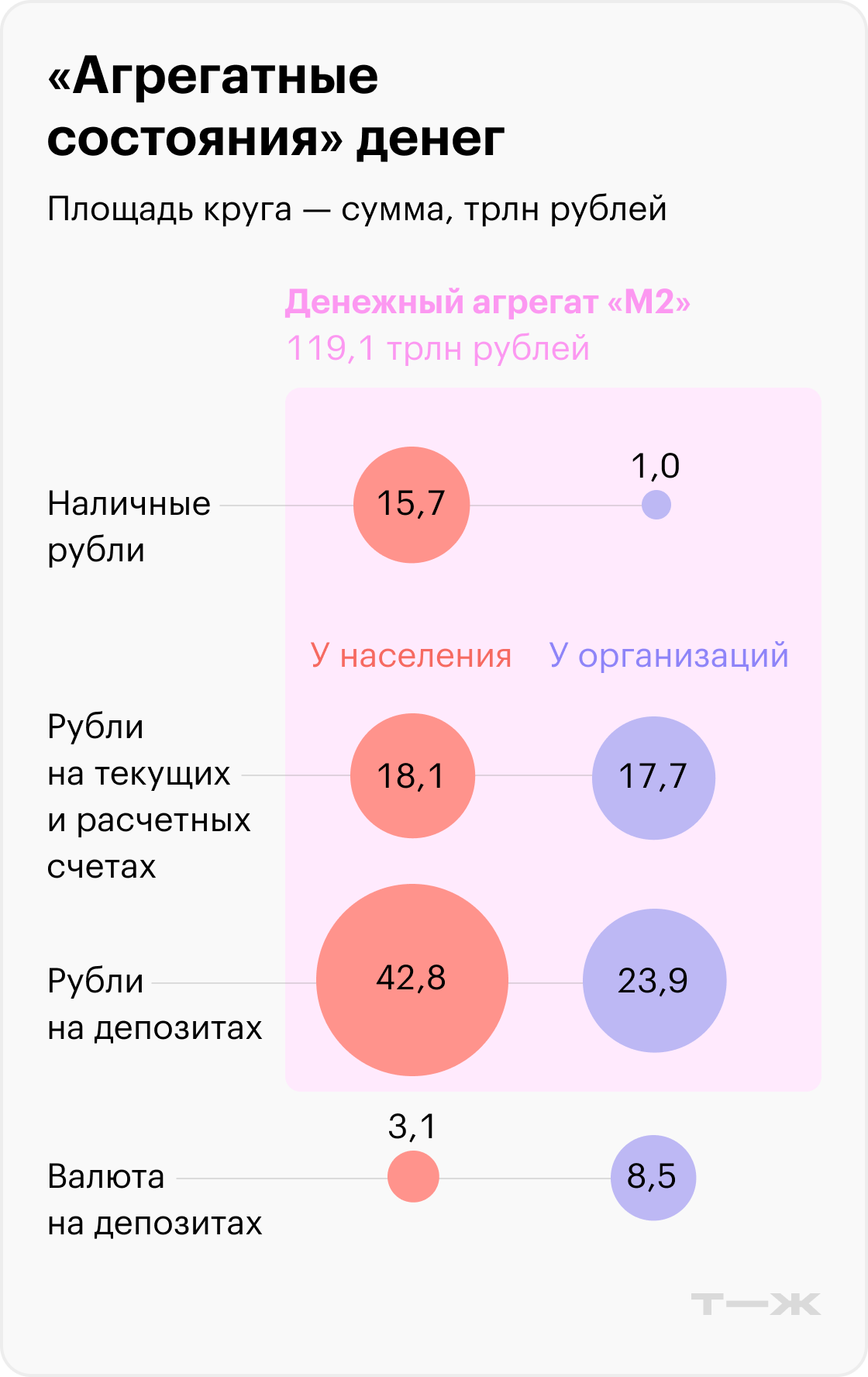 «Агрегатные состояния» денег. Источник: Центральный банк, данные на второй квартал 2025 года