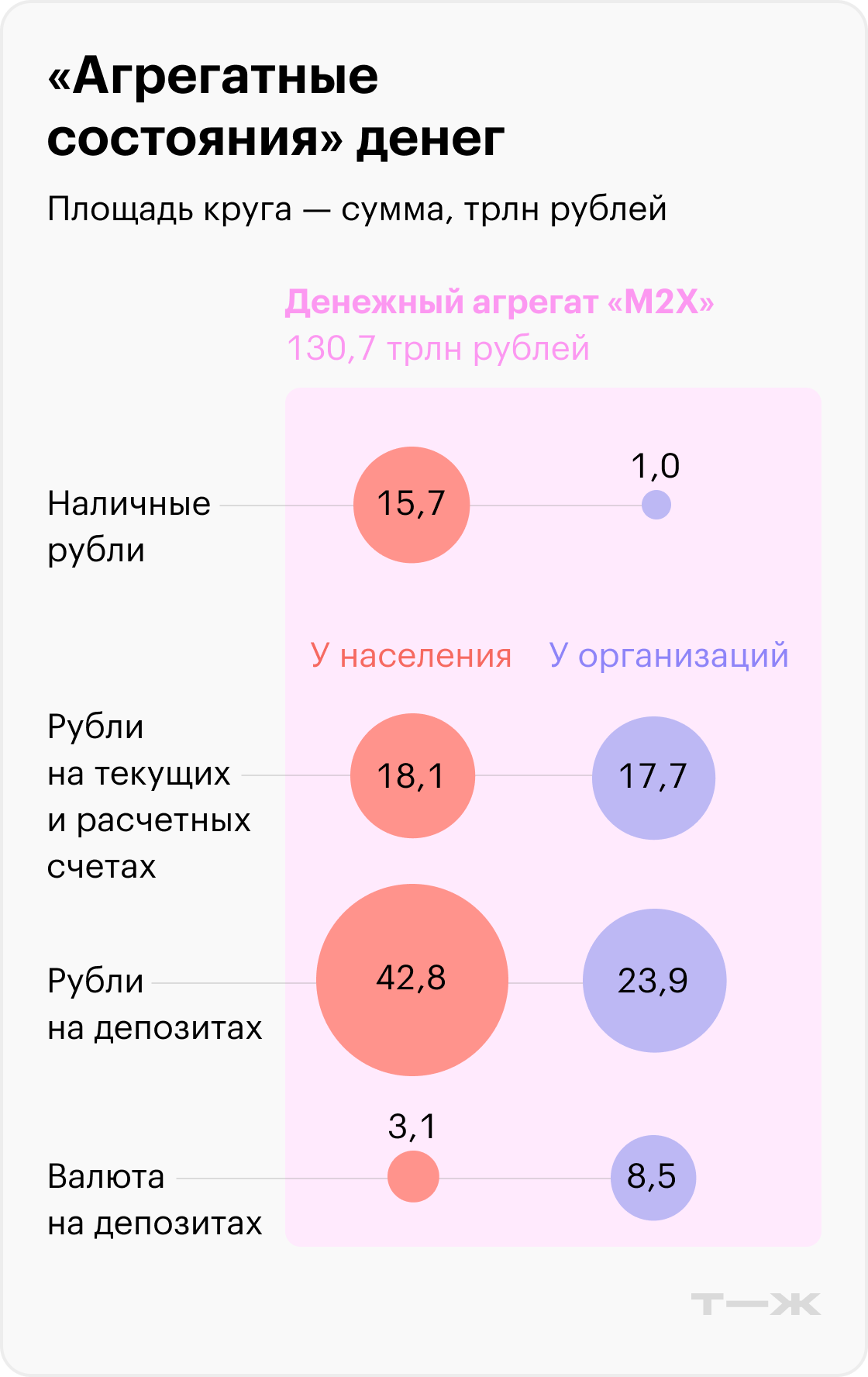 «Агрегатные состояния» денег. Источник: Центральный банк, данные на второй квартал 2025 года