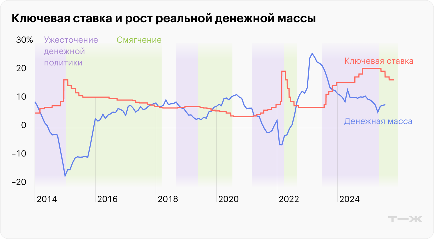 Как ключевая ставка влияет на денежную массу. Источники: Центральный банк, Росстат