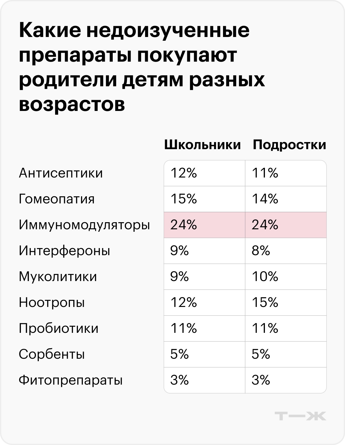 Какие сомнительные препараты покупают родители детям разных возрастов