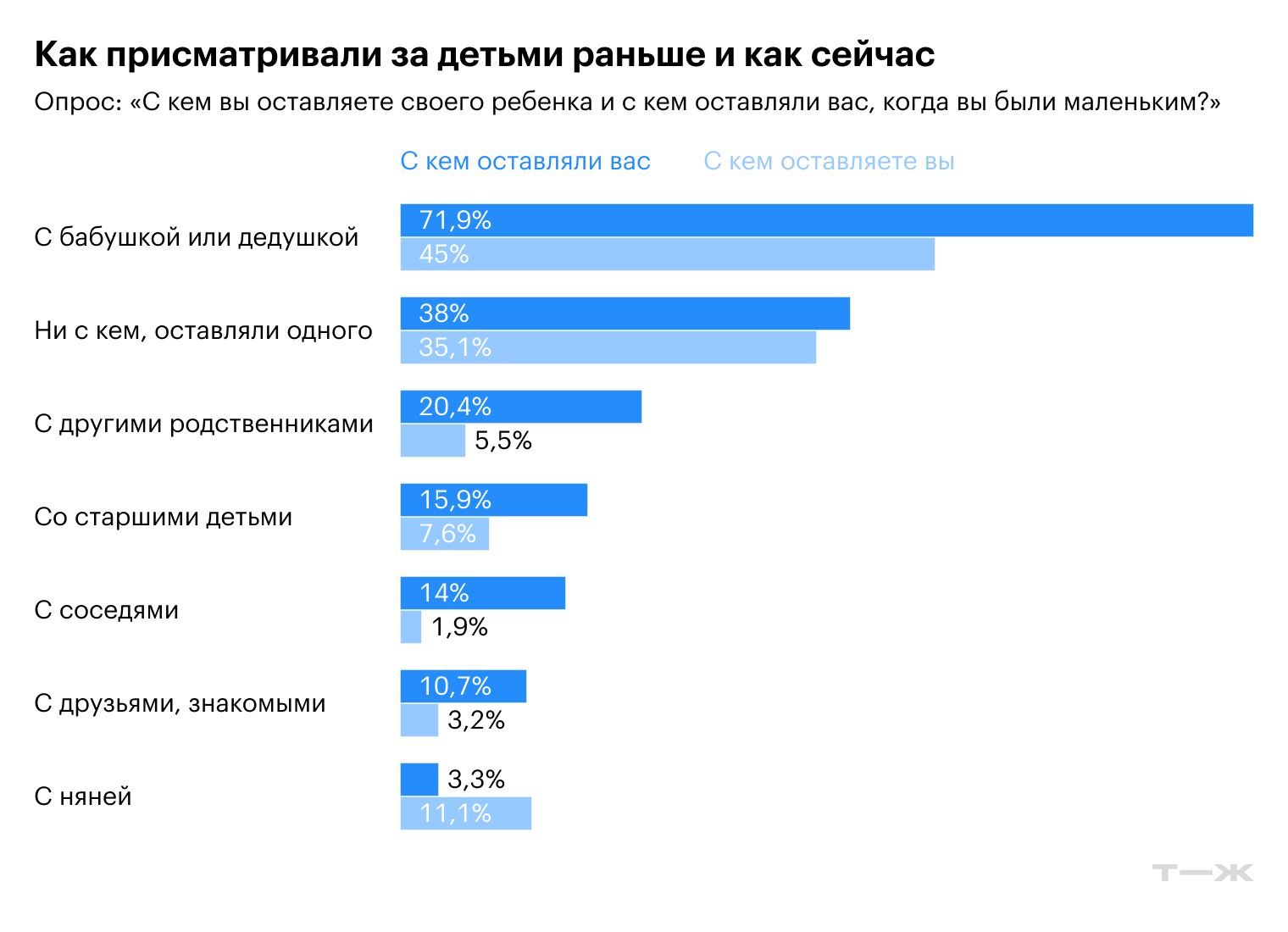 Опрос: с кем вы оставляете своего ребенка. Источник: опрос Т—Ж
