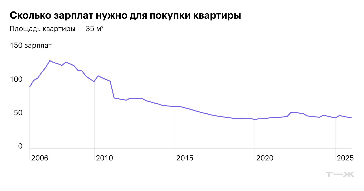По данным Росстата, квартира в России в 2006 стоила около 90 зарплат. Ведомство опирается на цены реальных сделок, которые обычно ниже, чем цены из объявлений на «Авито». Что касается зарплаты, Росстат рассчитывает среднее арифметическое — результат получается выше, чем медиана из вакансий на «Хедхантере». © Росстат