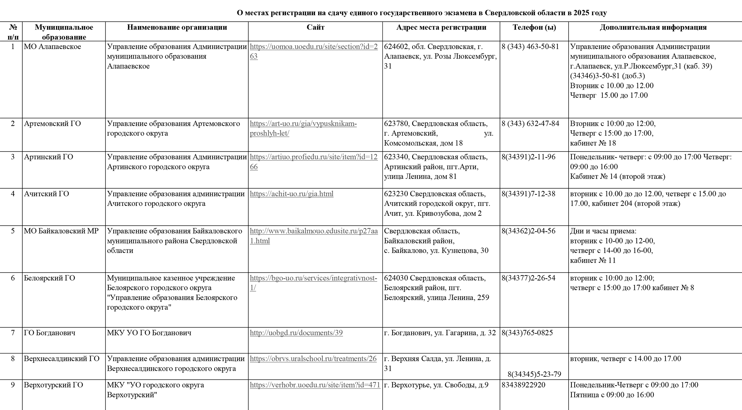 Сроки и места подачи заявлений на сдачу ЕГЭ в 2025 году в Свердловской области