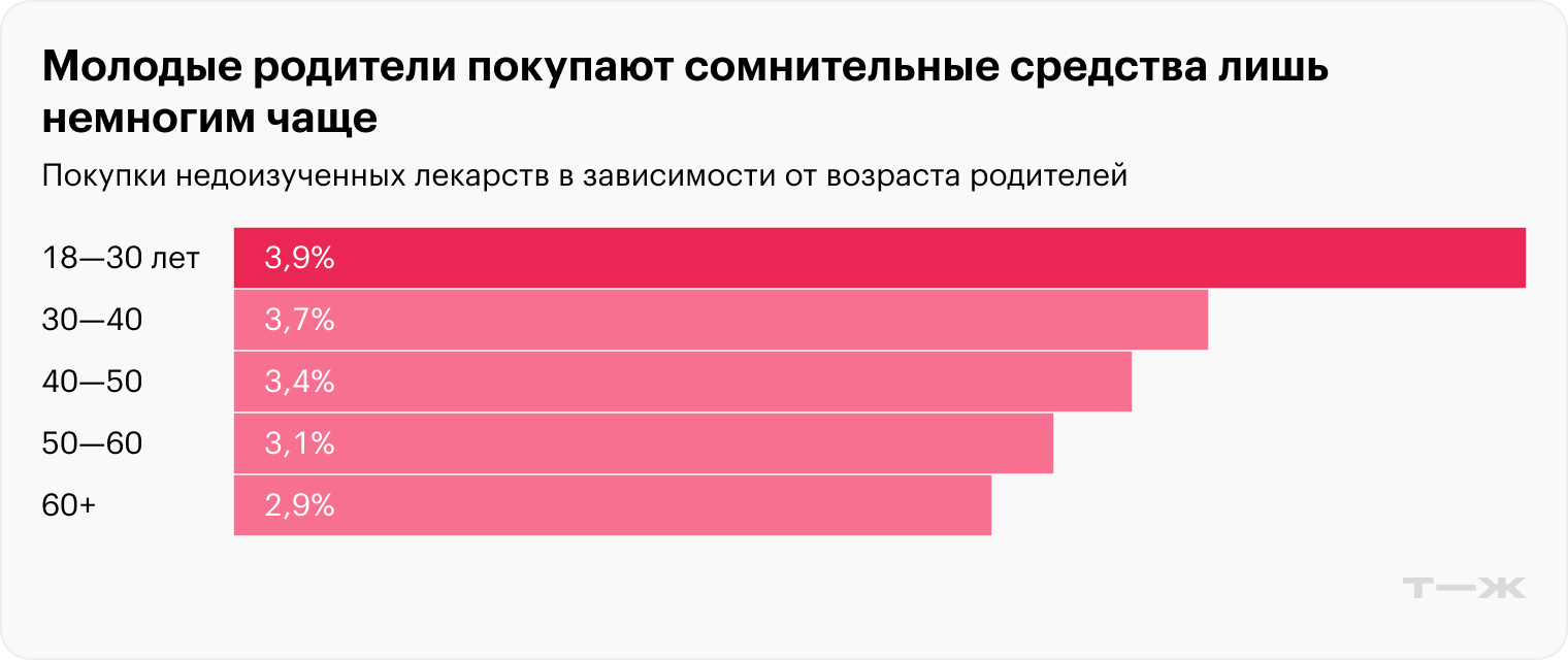Молодые родители покупают сомнительные средства лишь немногим чаще