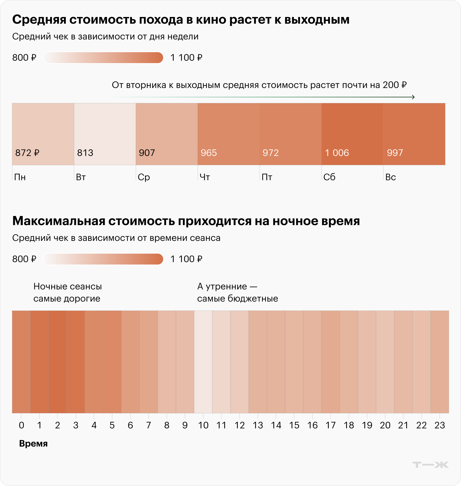 Средняя цена на билеты в кино растет к выходным. Максимальная стоимость приходится на ночное время. Источник: T-Data