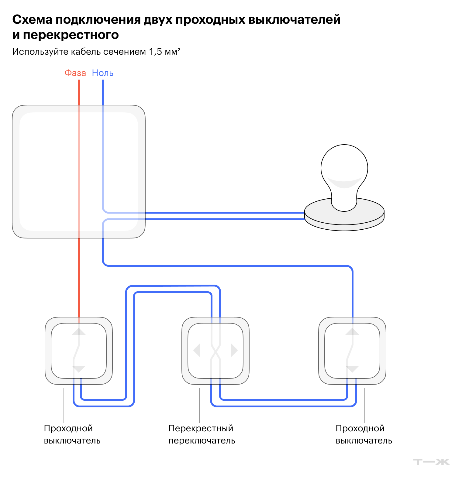 В центре — перекрестный переключатель. Только так получится управлять одним светильником из трех мест