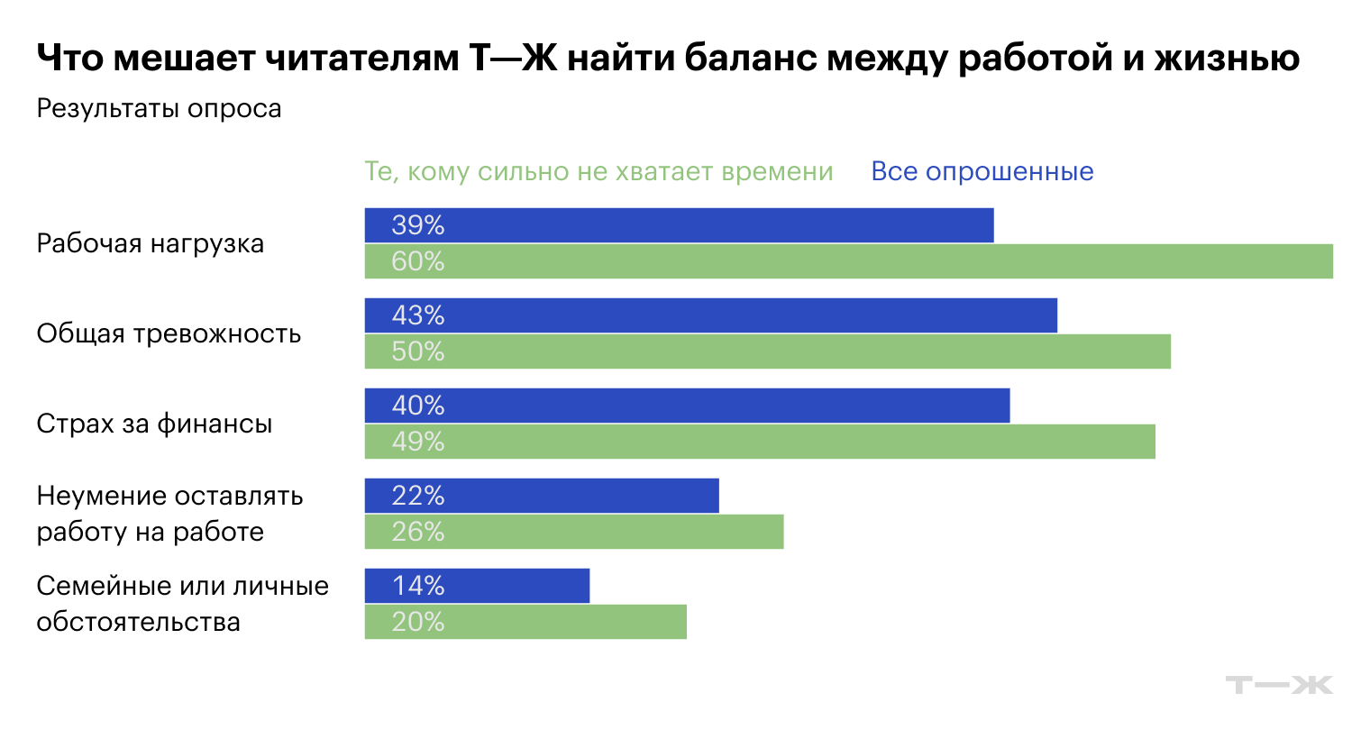 Что мешает читателям Т—Ж найти баланс между работой и жизнью. Источник: опрос Т—Ж