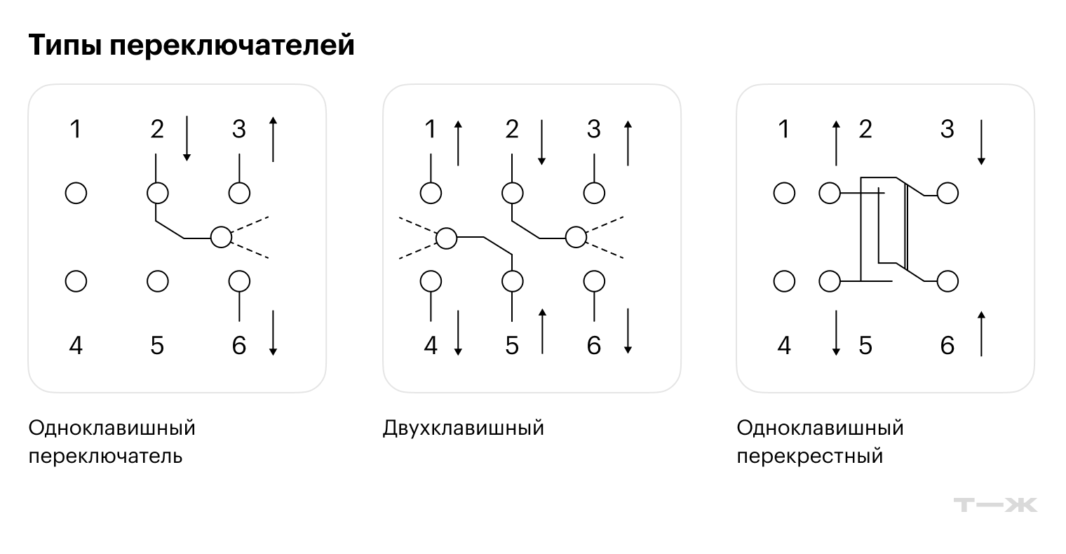 Надежный способ разобраться в типе выключателя — сравнить схемы на нем и в прилагаемой инструкции. Схема перекрестного переключателя совсем не похожа на то, что изображено на обратной стороне устройства выше. Обратите на это внимание перед покупкой, чтобы потом не мучиться с возвратом