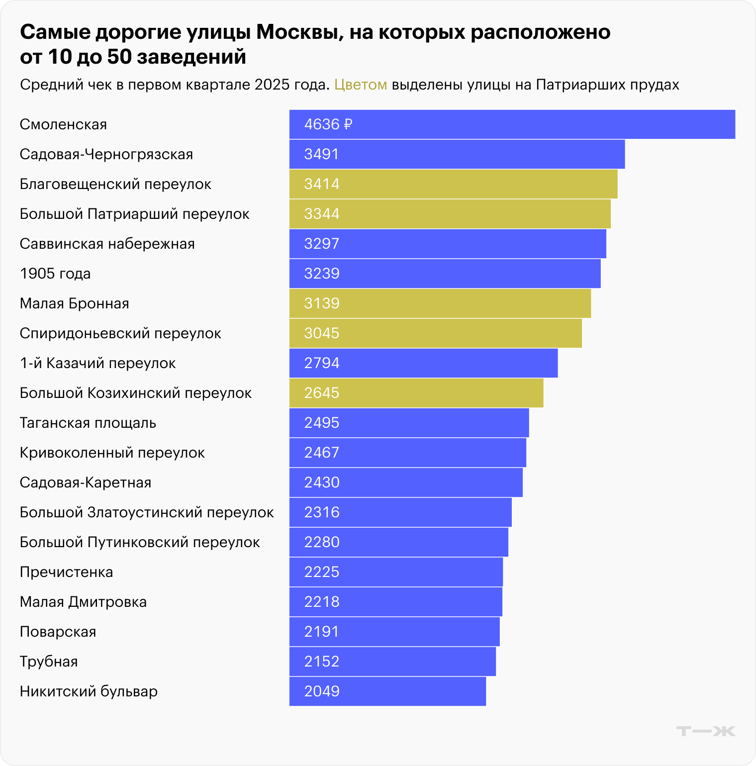 Самые дорогие улицы Москвы, на которых расположено от 10 до 50 заведений. Источник: Т-Data