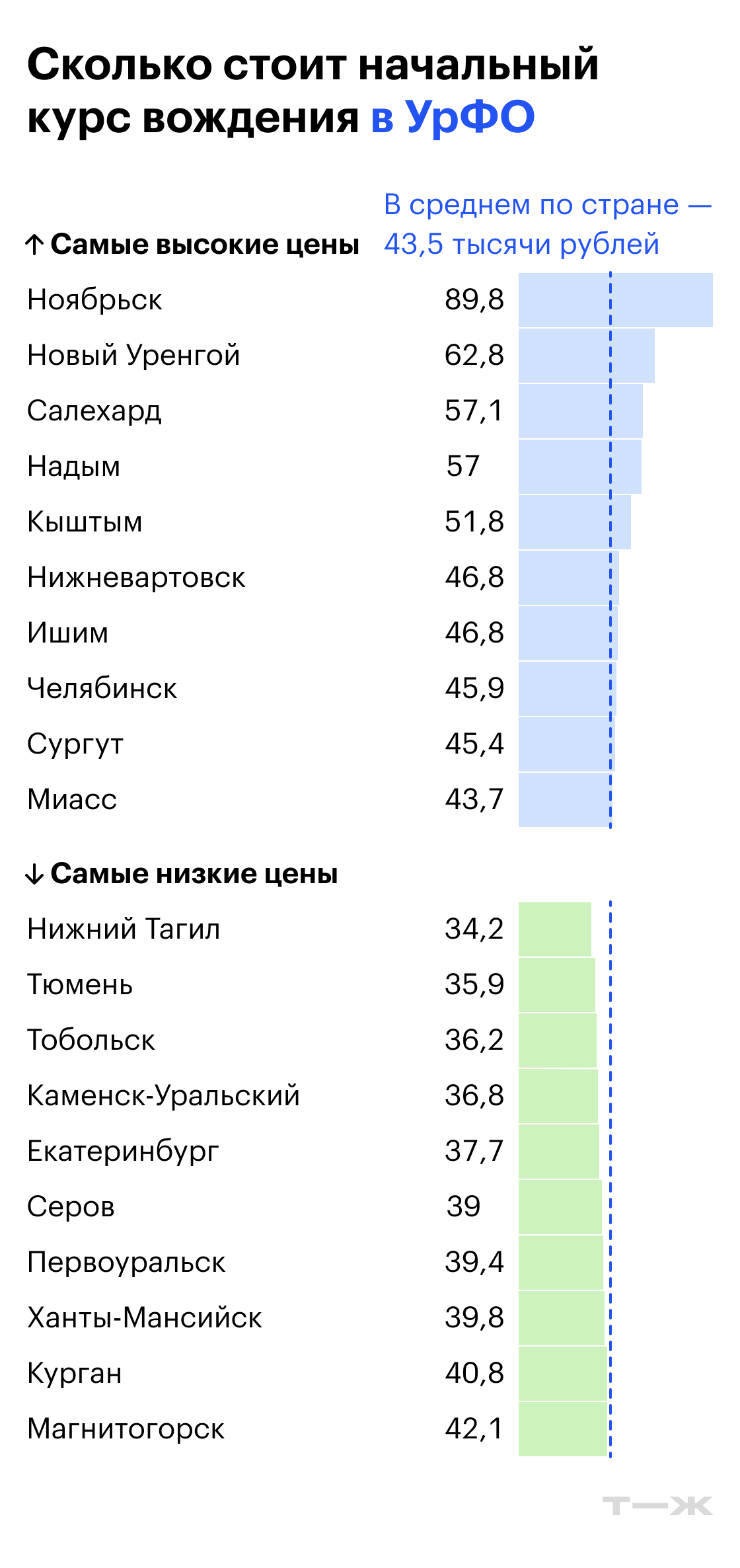 Сколько стоит начальный курс вождения в УрФО. Источник: Росстат