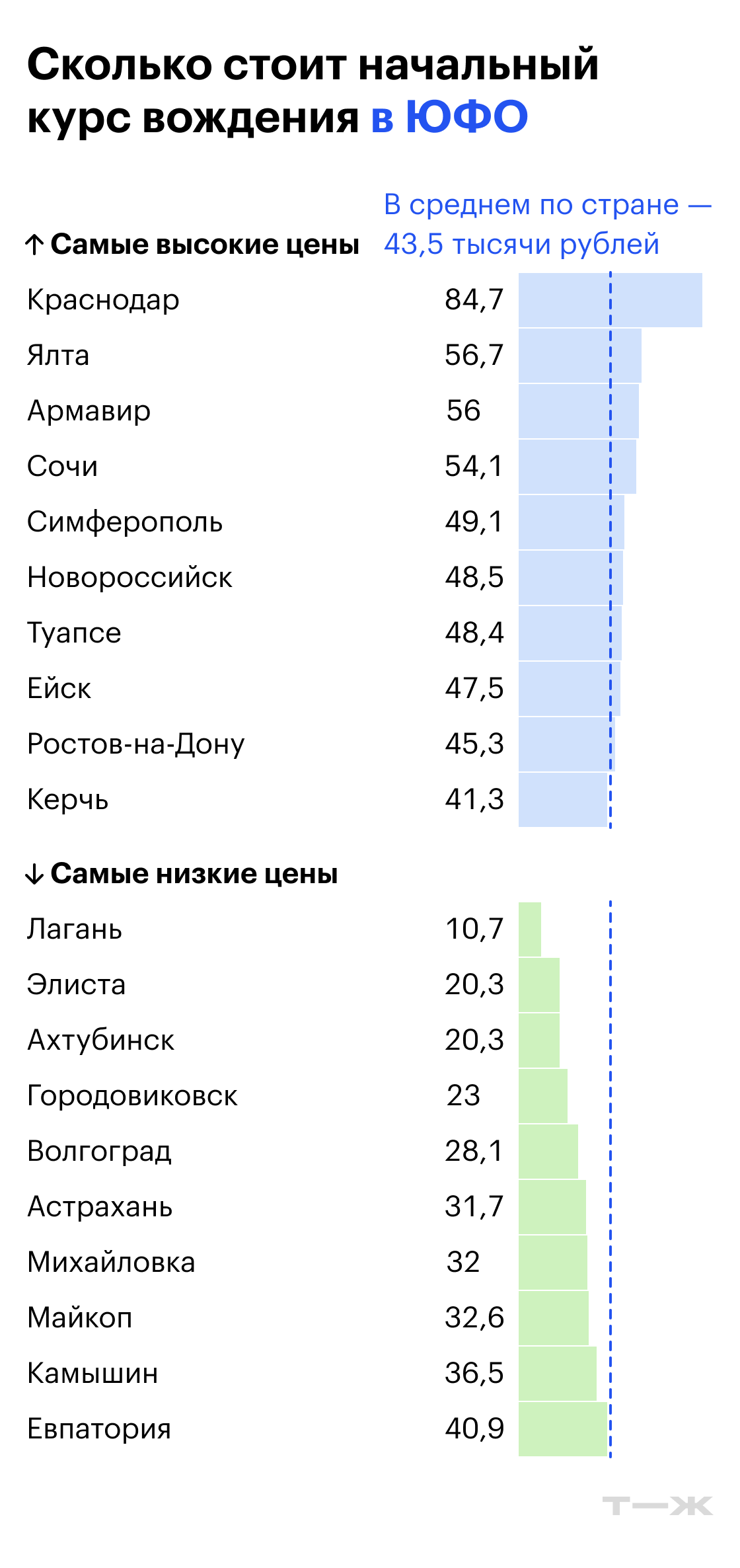 Сколько стоит начальный курс вождения в ЮФО. Источник: Росстат