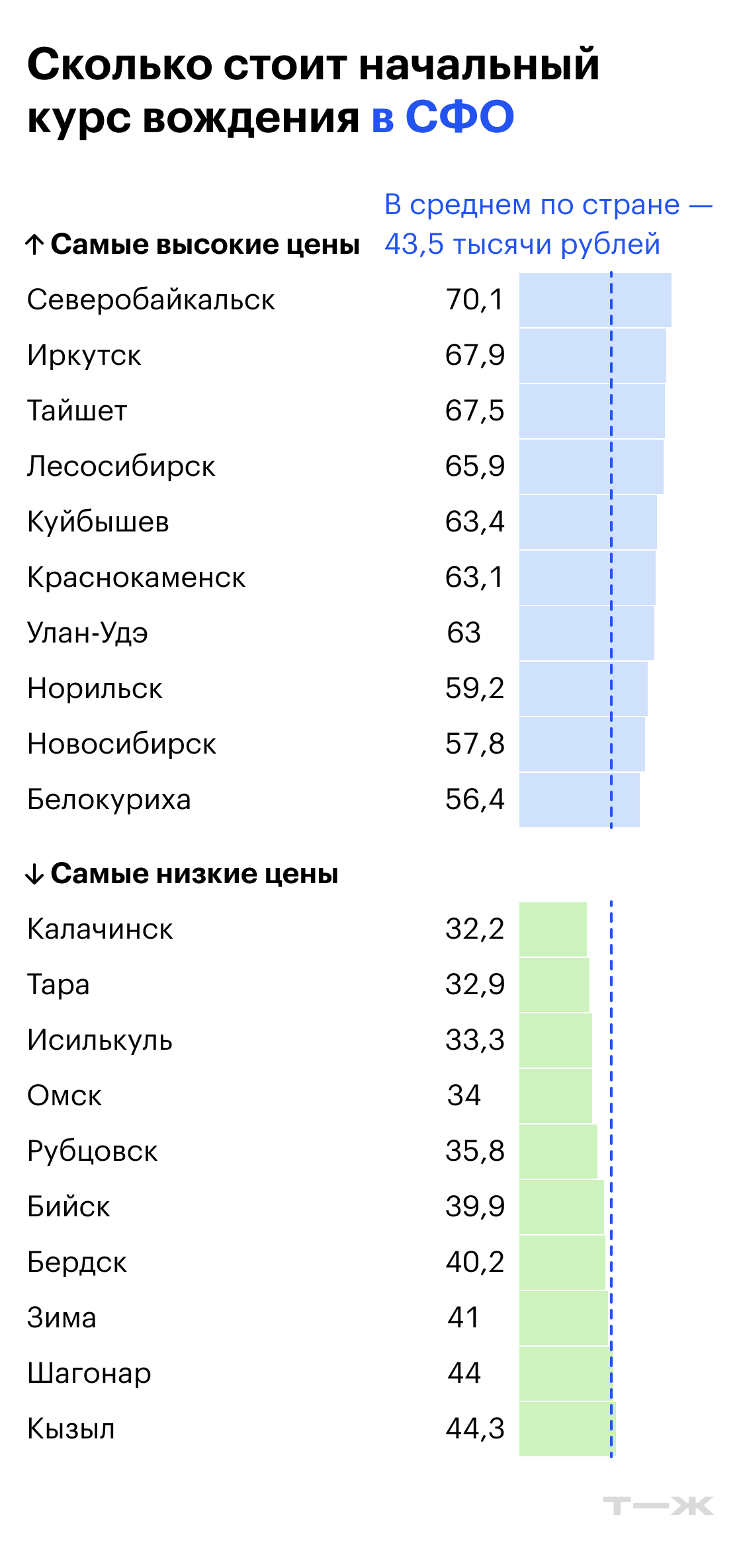 Сколько стоит начальный курс вождения в СФО. Источник: Росстат