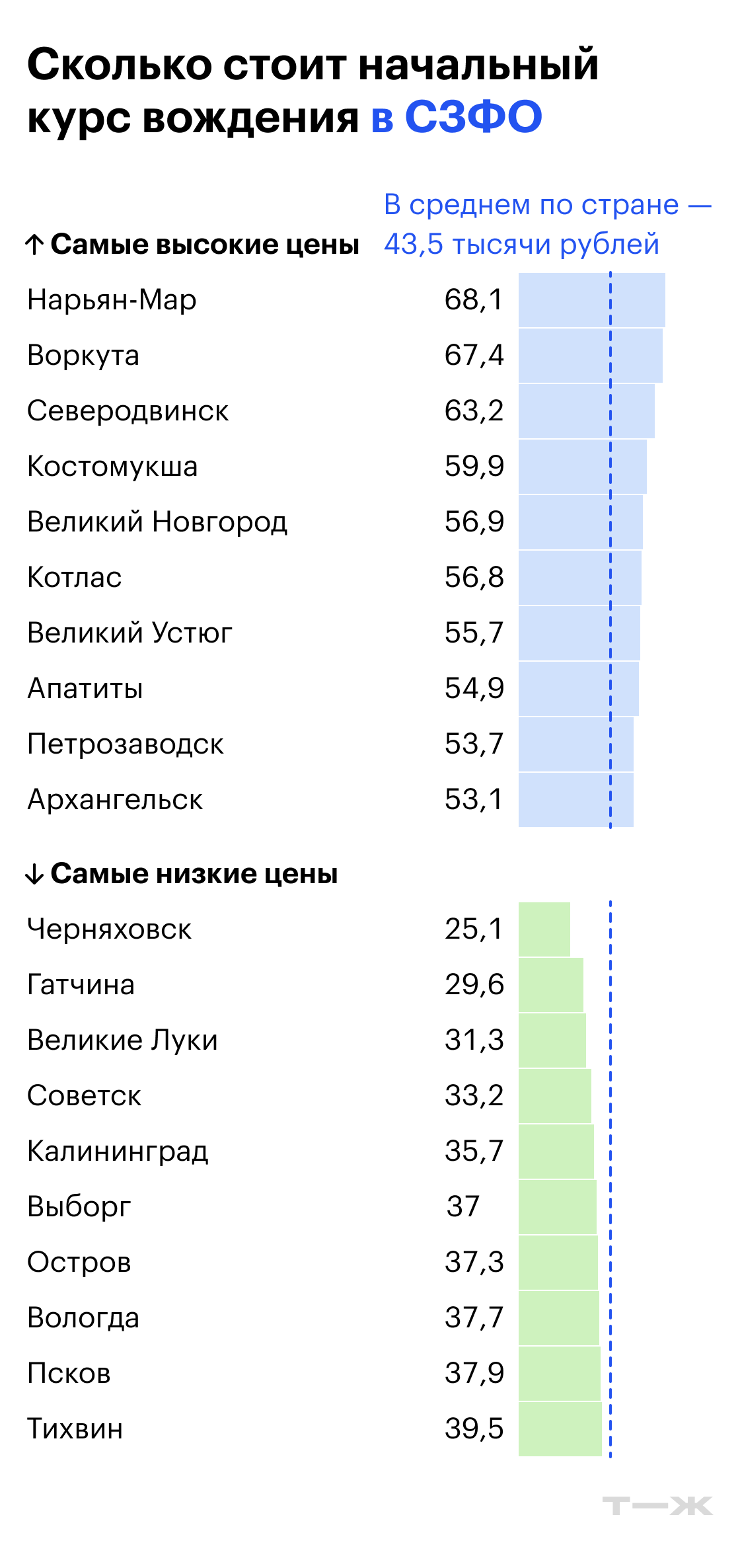 Сколько стоит начальный курс вождения в СЗФО. Источник: Росстат
