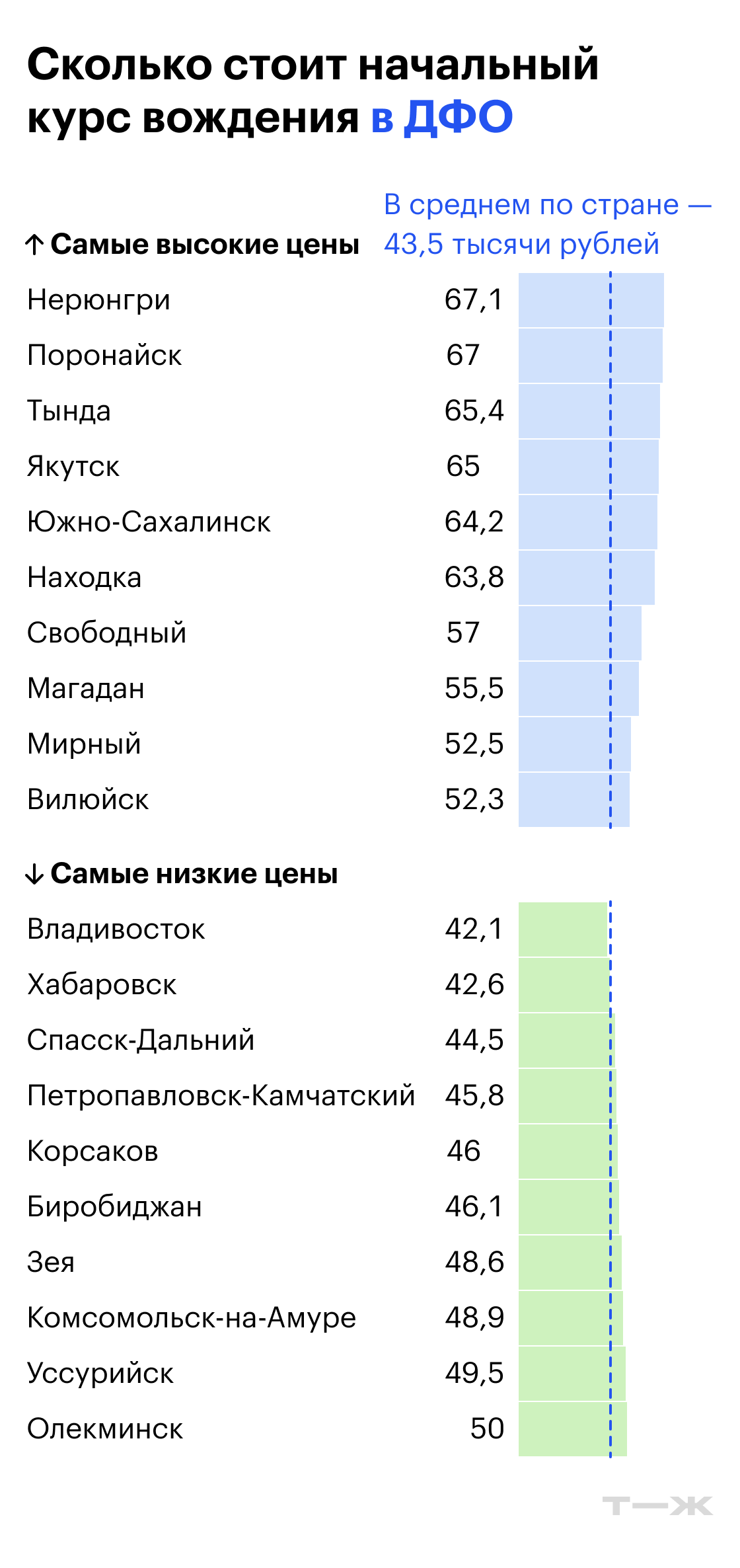 Сколько стоит начальный курс вождения в ДФО. Источник: Росстат