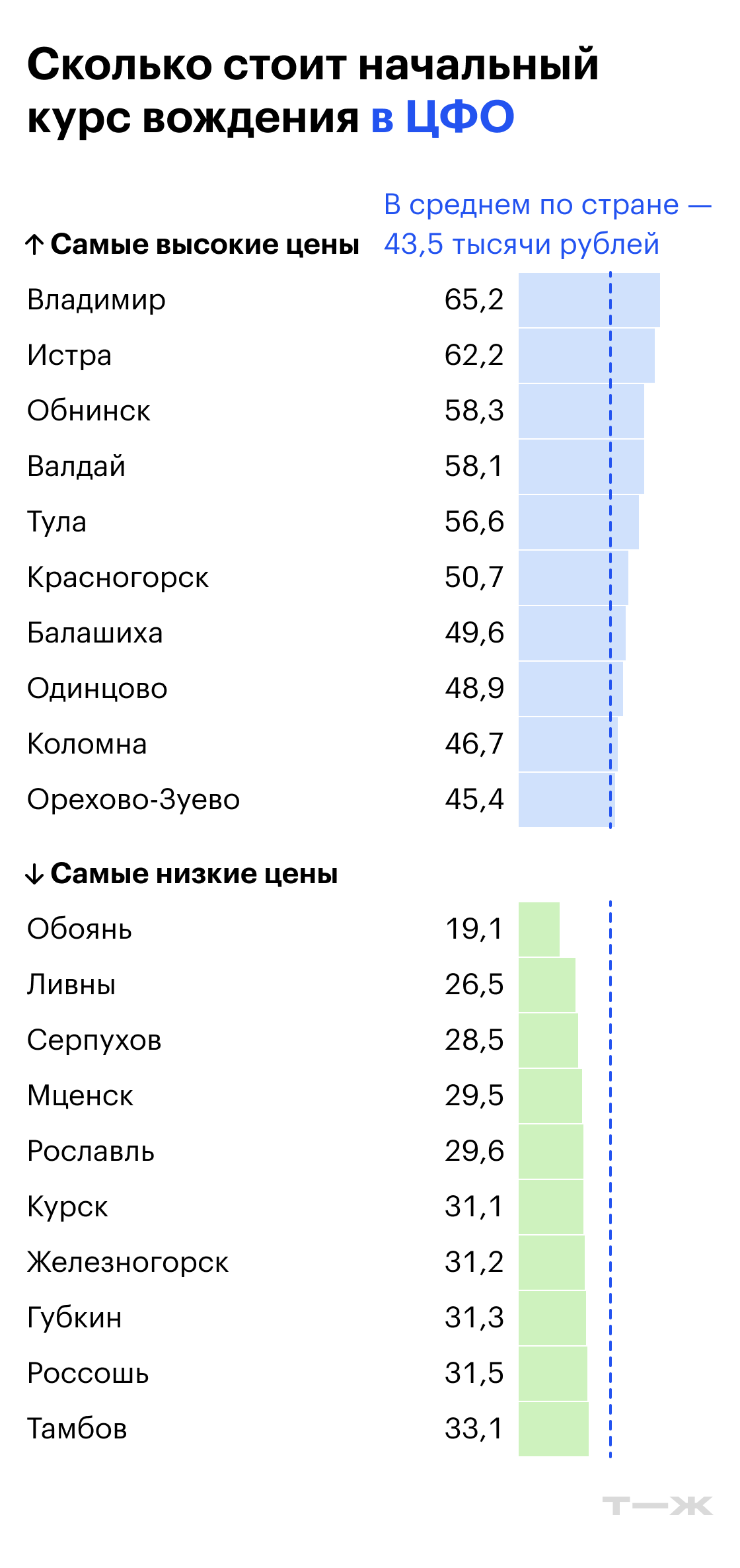 Сколько стоит начальный курс вождения в ЦФО. Источник: Росстат