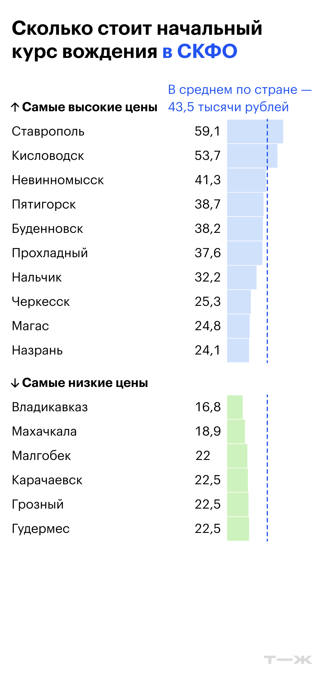Сколько стоит начальный курс вождения в СКФО. Источник: Росстат