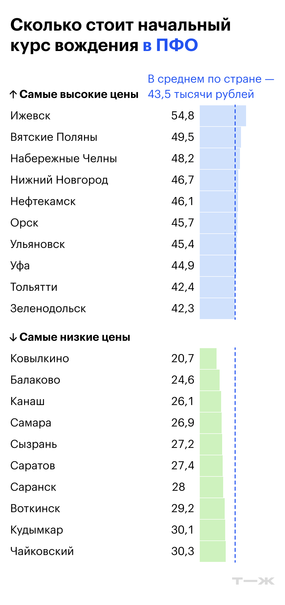 Сколько стоит начальный курс вождения в ПФО. Источник: Росстат