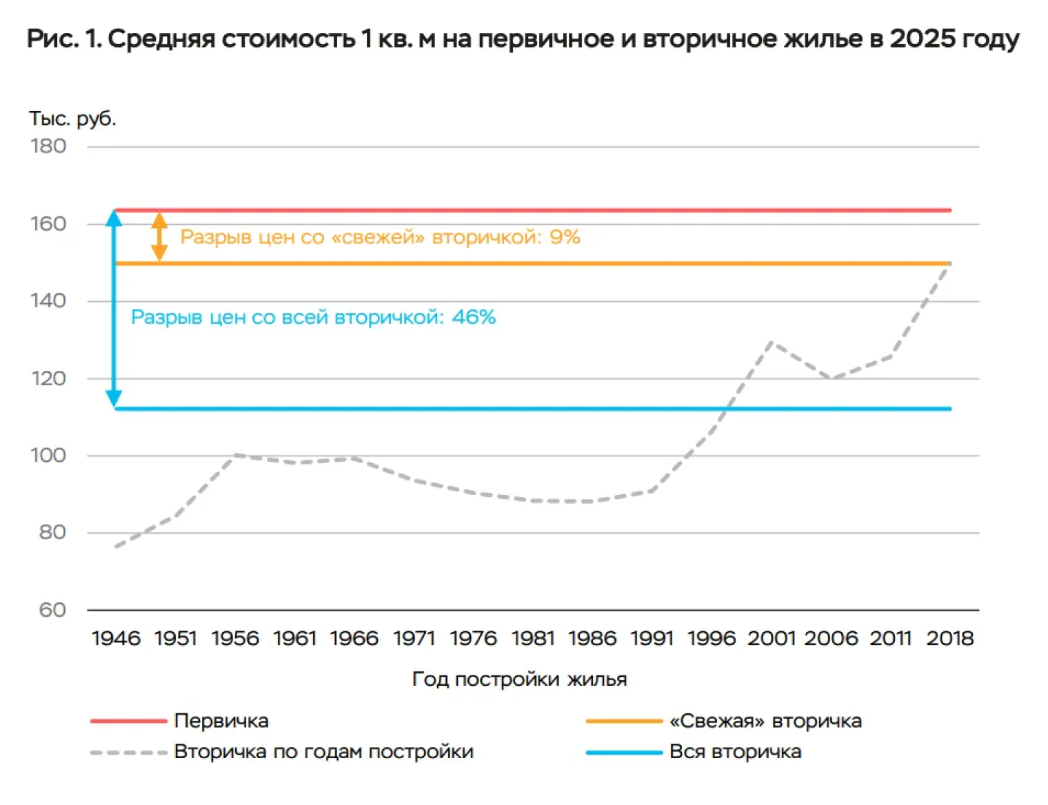 Модель Центробанка учитывает год постройки жилья. Обратите внимание на «впадину» в 1970—1980-х годах. Квартиры, построенные в это время, оцениваются дешевле, чем здания 1950-х