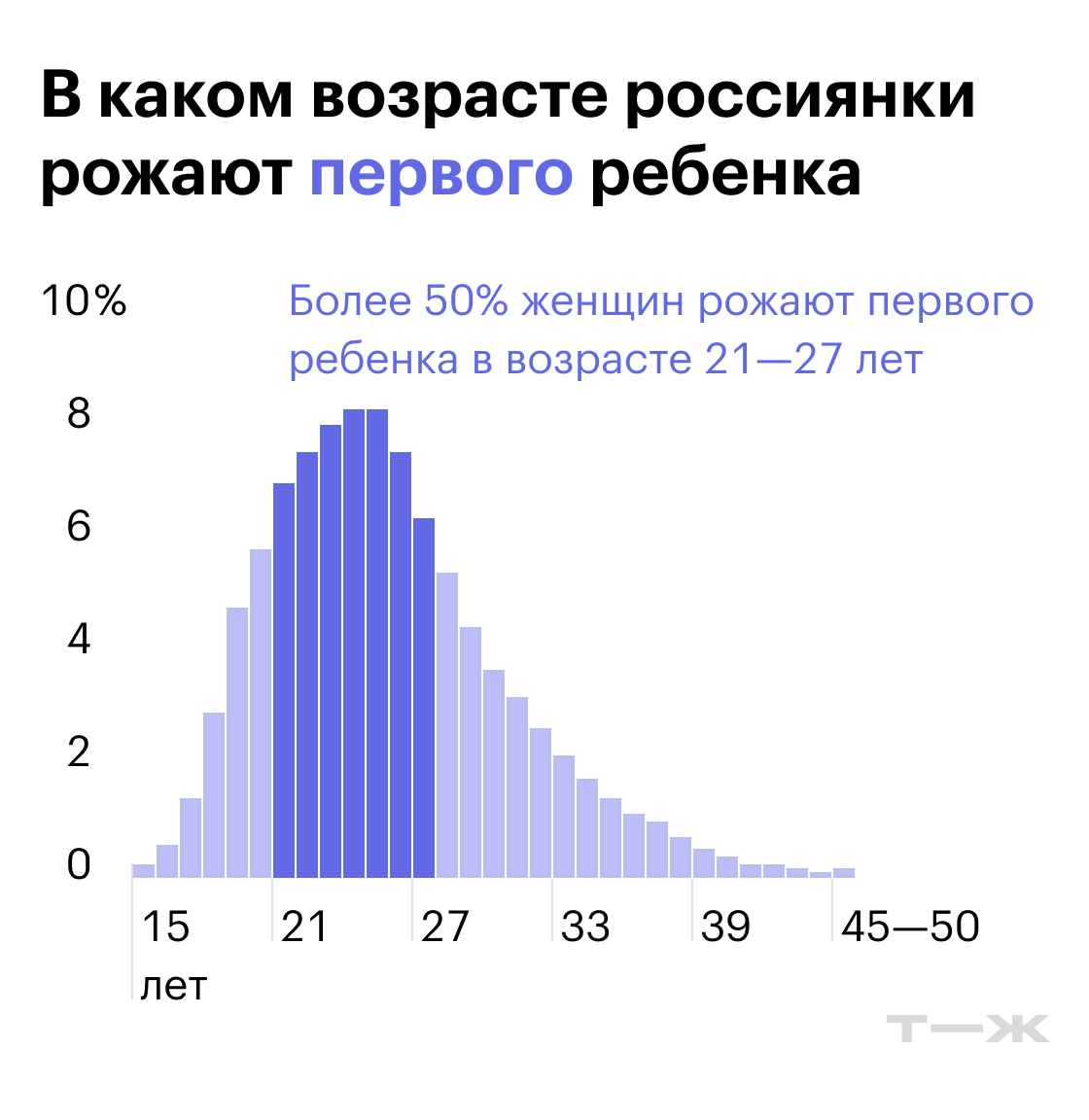 В каком возрате россиянки рождают первого ребенка. Источник: Российская база данных по рождаемости и смертности