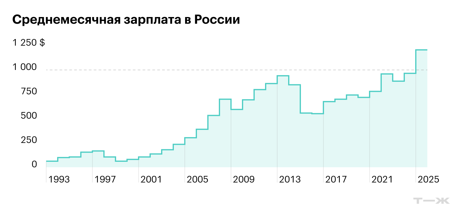 Источник: Росстат, расчеты редакции